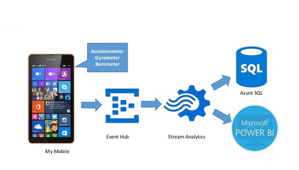 如何通過 Azure IoT 中心實現(xiàn)互聯(lián)網(wǎng)設(shè)備數(shù)據(jù)的可視化分析