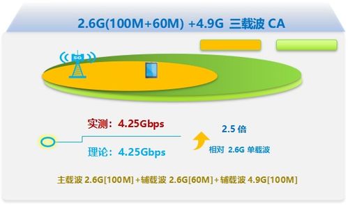 中興通訊攜手吉林移動 邁向5G-A新階段，成功完成3CC技術應用